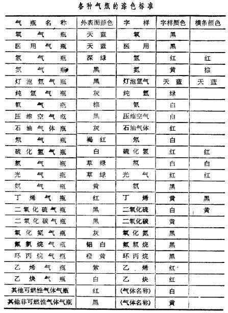 為了防止氣瓶混用，各種氣瓶都有明顯的識別標志，我國對氣瓶漆色作了統一規全，確定了嚴格的漆色標準(見附表)。這樣從顏色上就可以識別該氣瓶所盛裝的是什么氣體，起到標簽作用。